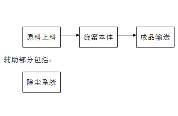 回轉(zhuǎn)窯自動化解決方案