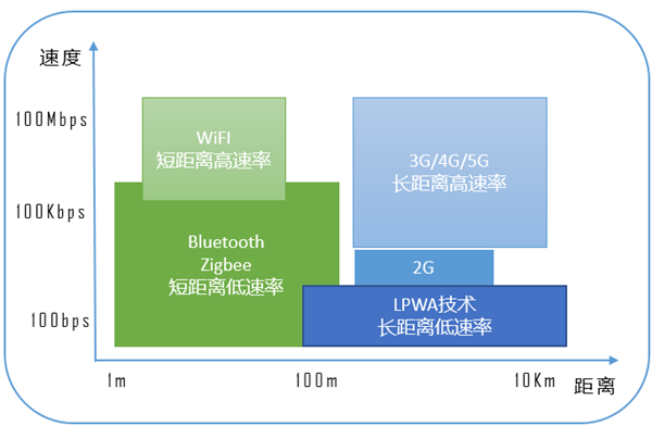 典型無線技術(shù)的應用場景.png